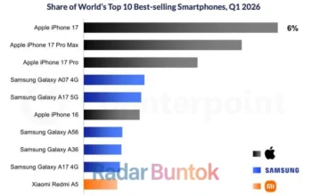 iPhone 17 Rajai Dunia di Q1 2026, Android Murah dari Samsung Mendominasi Daftar Terlaris